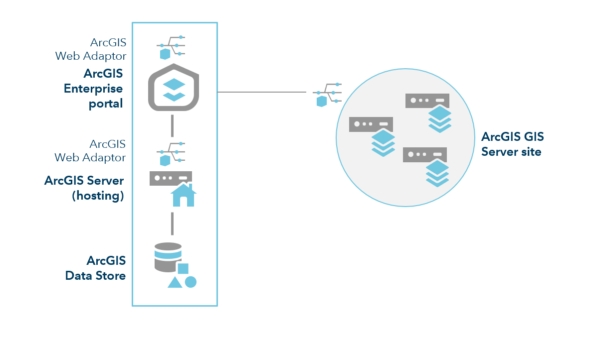 ArcGIS Enterprise with additional GIS Servers ArcGIS Enterprise with additional GIS Servers