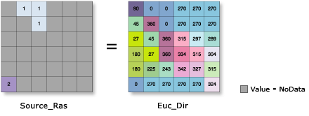 Euclidean Direction function illustration Euclidean Direction function illustration